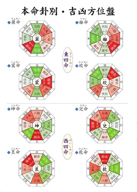 東四命とは|本命卦の出し方、風水部屋の配置